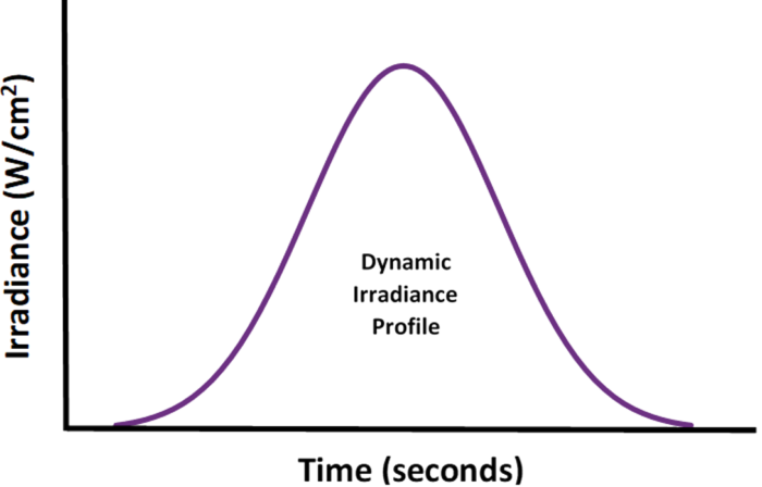 Dynamic Irradiance Profile Graph