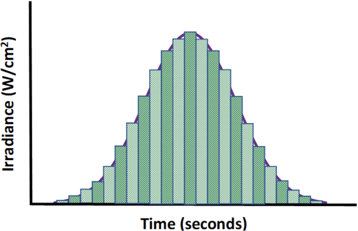 Irradiance - time graph