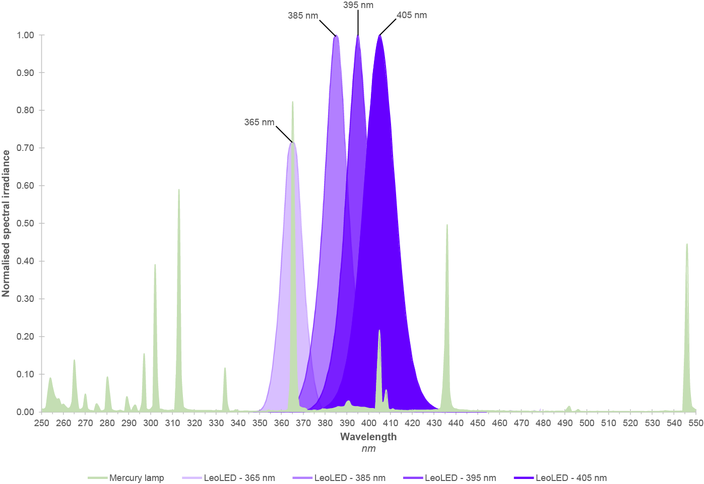 Spectral Distribution Graph 1