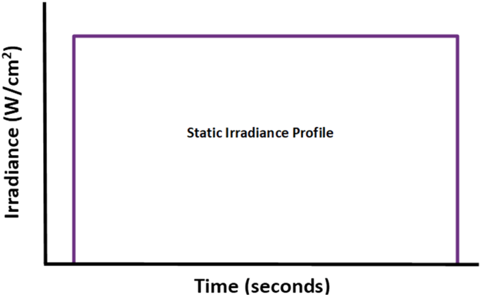 Static Irradiance Profile Graph