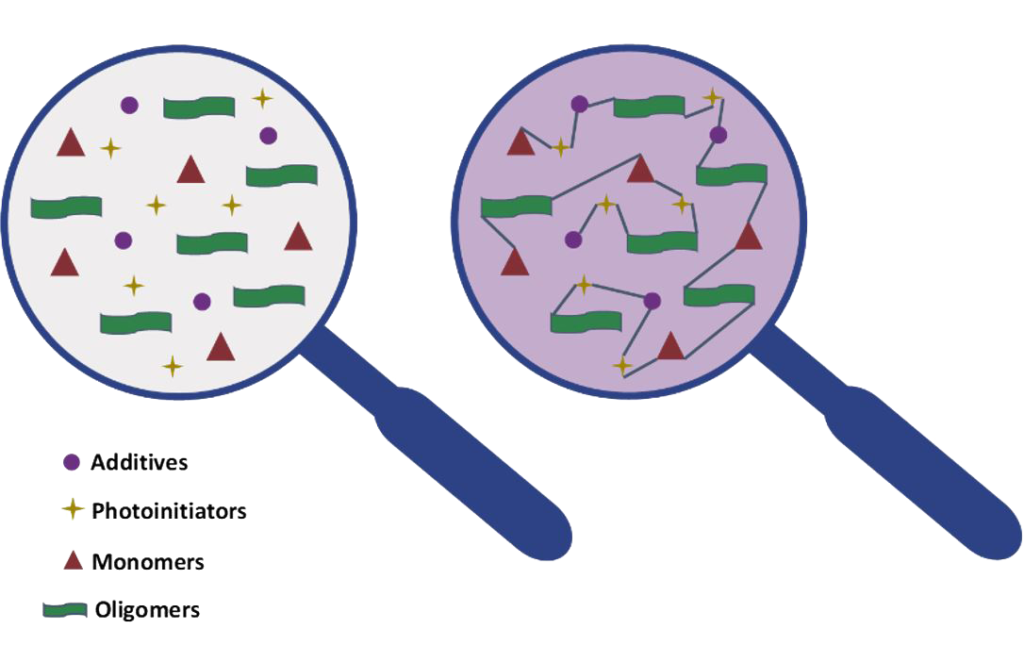 GEW UV UV curing science